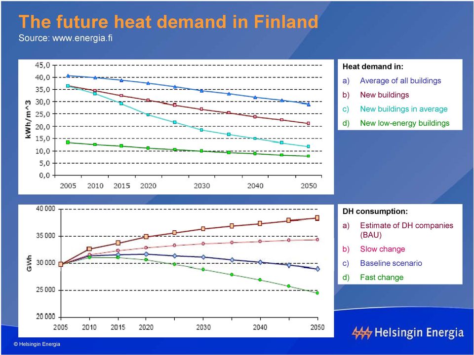 New buildings in average d) New low-energy buildings DH consumption: