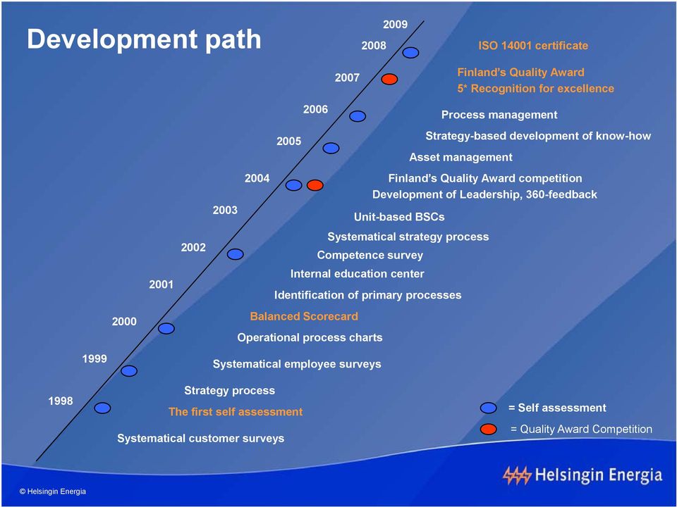 Systematical strategy process Competence survey 21 Internal education center Identification of primary processes 2 Balanced Scorecard Operational