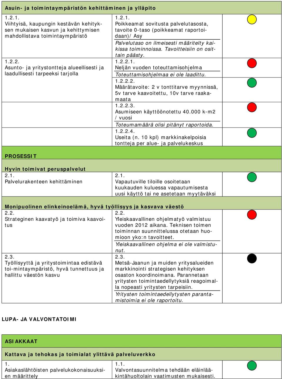 Poikkeamat sovitusta palvelutasosta, tavoite 0-taso (poikkeamat raportoidaan)/ Asy Palvelutaso on ilmeisesti määritelty kaikissa toiminnoissa. Tavoitteisiin on osittain päästy. 1.2.