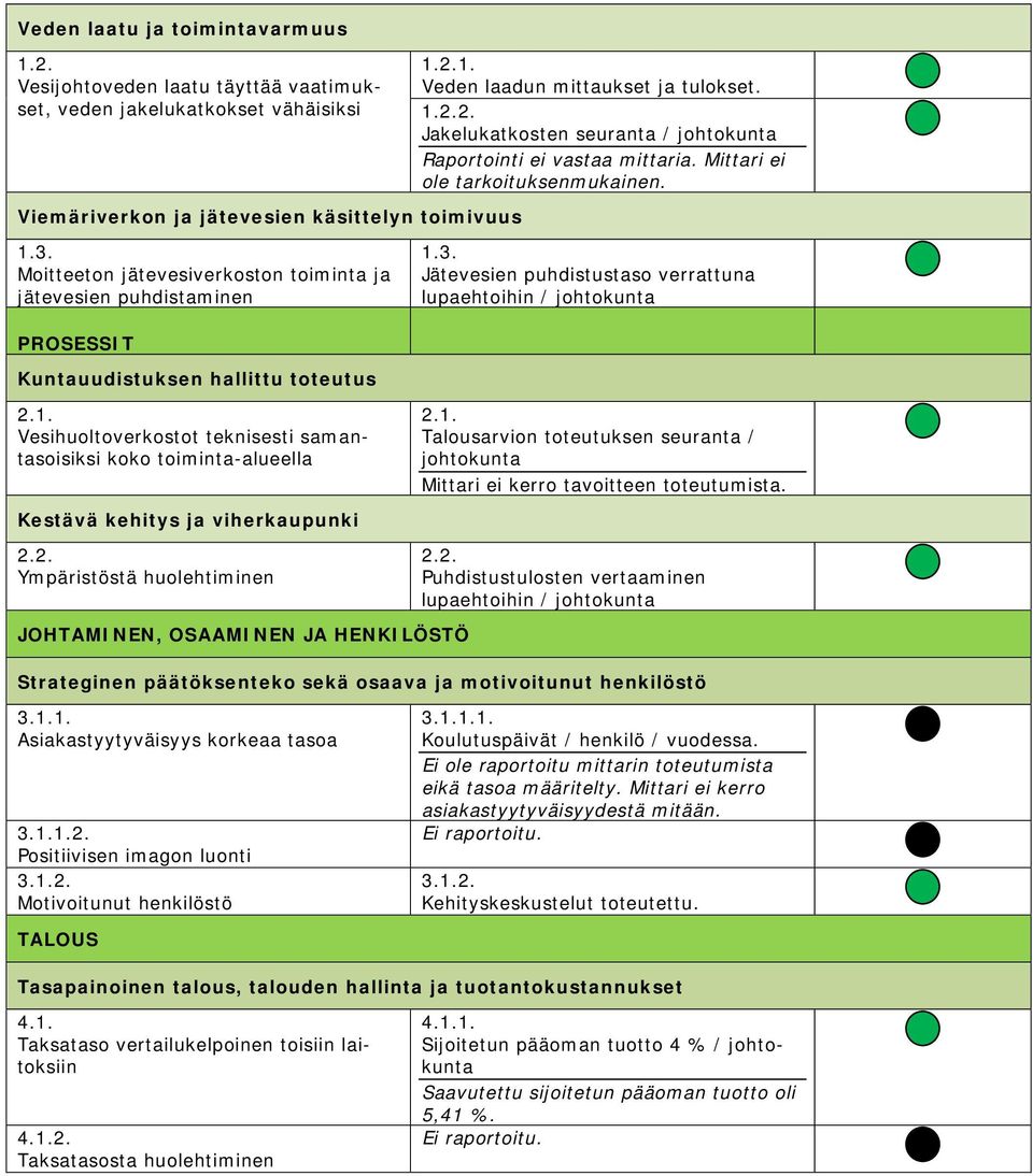 viherkaupunki 2.2. Ympäristöstä huolehtiminen JOHTAMINEN, OSAAMINEN JA HENKILÖSTÖ 1. Veden laadun mittaukset ja tulokset. 1.2.2. Jakelukatkosten seuranta / johtokunta Raportointi ei vastaa mittaria.