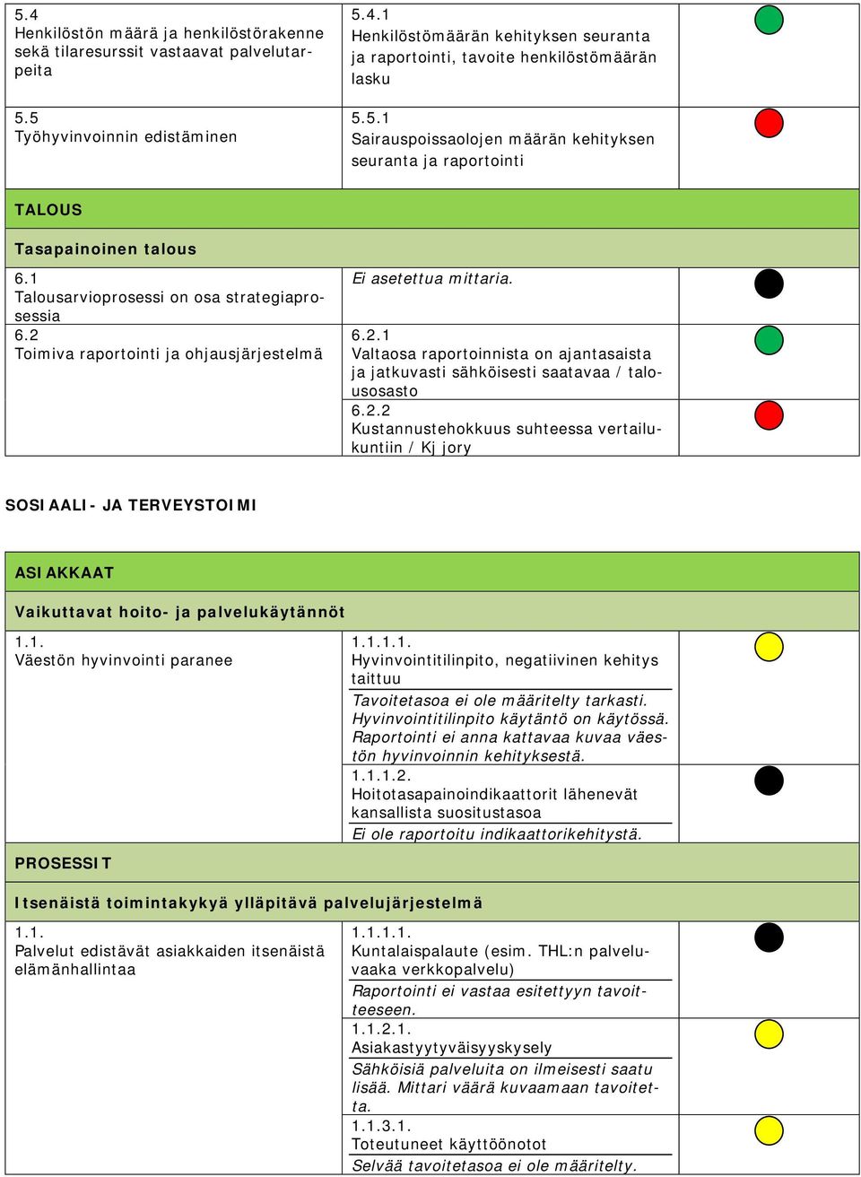 2 Toimiva raportointi ja ohjausjärjestelmä Ei asetettua mittaria. 6.2.1 Valtaosa raportoinnista on ajantasaista ja jatkuvasti sähköisesti saatavaa / talousosasto 6.2.2 Kustannustehokkuus suhteessa