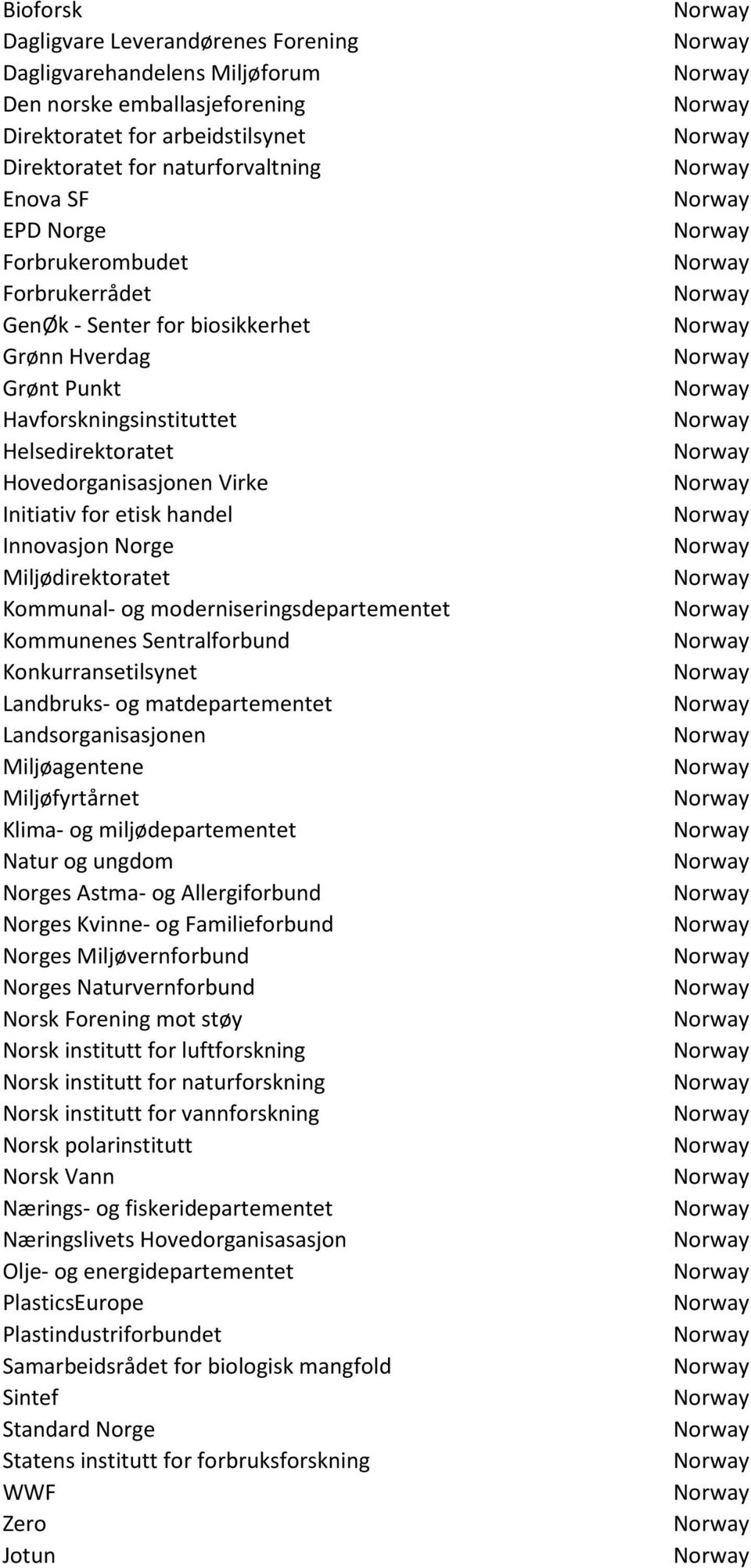 Norge Miljødirektoratet Kommunal- og moderniseringsdepartementet Kommunenes Sentralforbund Konkurransetilsynet Landbruks- og matdepartementet Landsorganisasjonen Miljøagentene Miljøfyrtårnet Klima-