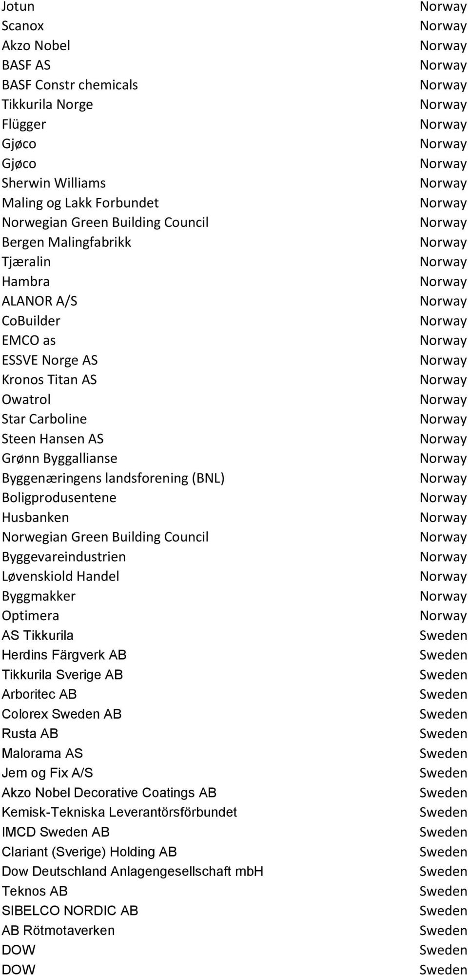 Green Building Council Byggevareindustrien Løvenskiold Handel Byggmakker Optimera AS Tikkurila Herdins Färgverk AB Tikkurila Sverige AB Arboritec AB Colorex AB Rusta AB Malorama AS Jem og Fix A/S