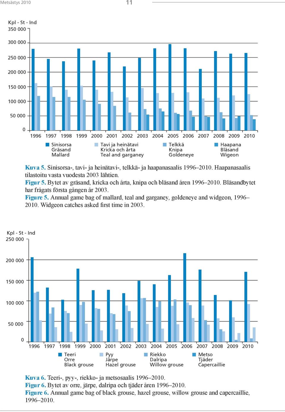 Haapanasaalis tilastoitu vasta vuodesta 2003 lähtien. Figur 5. Bytet av gräsand, kricka och årta, knipa och bläsand åren 1996 2010. Bläsandbytet har frågats första gången år 2003. Figure 5.