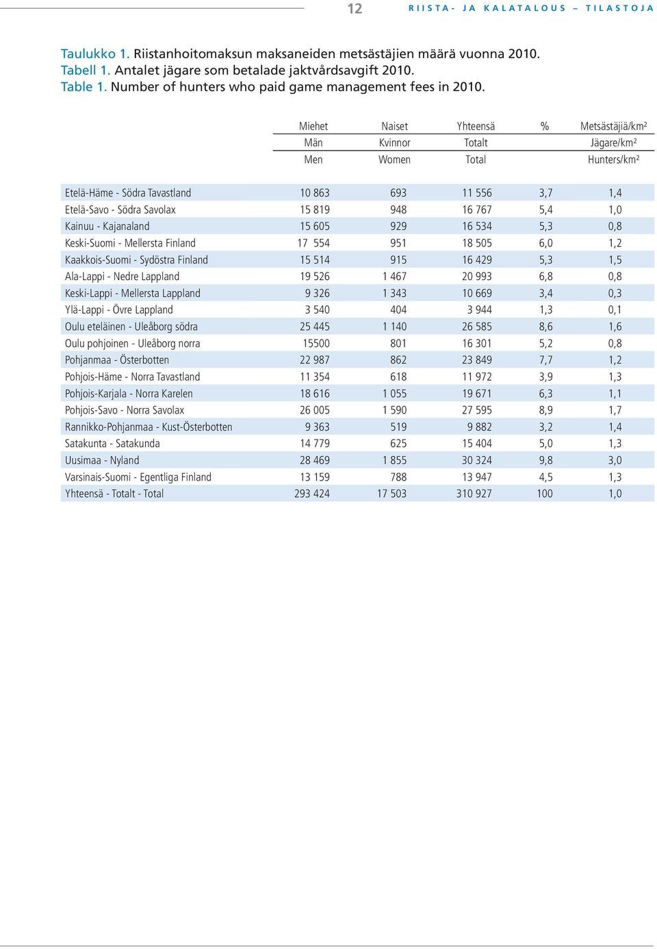 Miehet Naiset Yhteensä % Metsästäjiä/km² Män Kvinnor Totalt Jägare/km² Men Women Total Hunters/km² Etelä-Häme - Södra Tavastland 10 863 693 11 556 3,7 1,4 Etelä-Savo - Södra Savolax 15 819 948 16 767