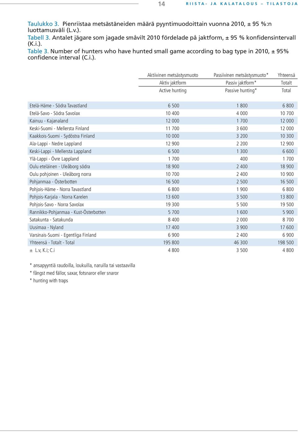 Number of hunters who have hunted small game according to bag type in 2010, ± 95% confidence interval (C.i.).