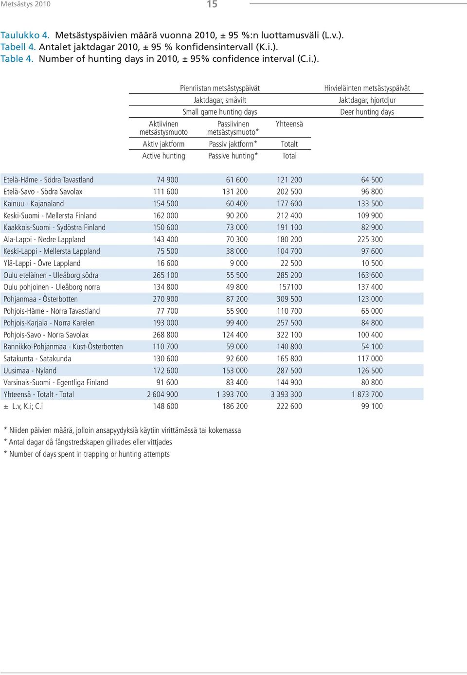 Aktiivinen metsästysmuoto Pienriistan metsästyspäivät Jaktdagar, småvilt Small game hunting days Passiivinen metsästysmuoto* Yhteensä Aktiv jaktform Passiv jaktform* Totalt Active hunting Passive