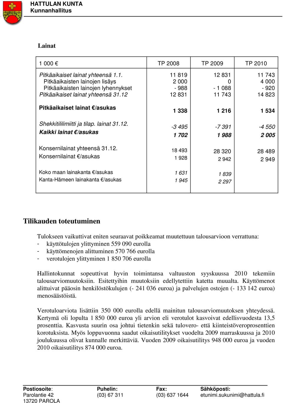 12. Konsernilainat /asukas 18 493 1 928 28 320 2 942 28 489 2 949 Koko maan lainakanta /asukas Kanta-Hämeen lainakanta /asukas 1 631 1 945 1 839 2 297 Tilikauden toteutuminen Tulokseen vaikuttivat