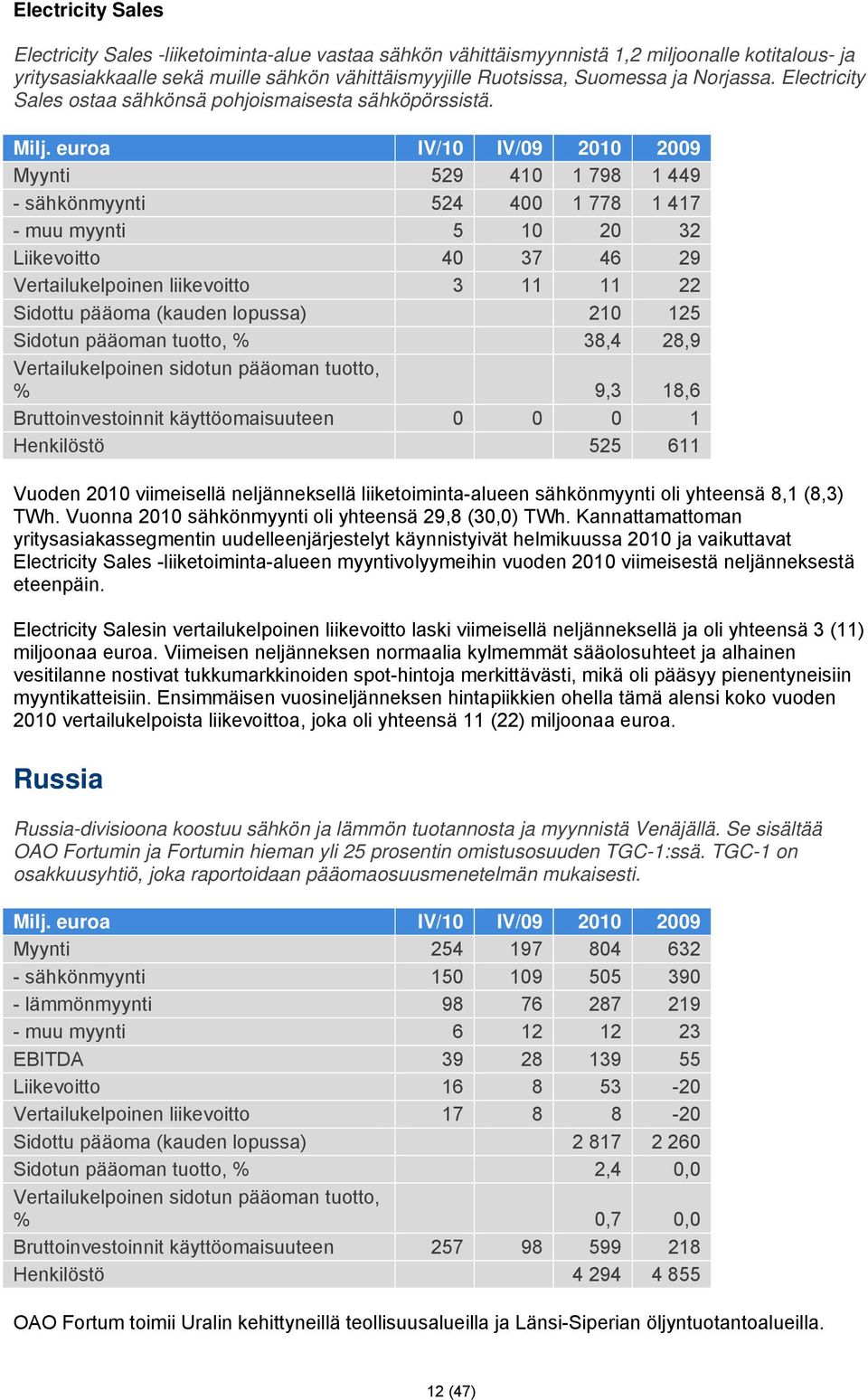 euroa IV/10 IV/09 2010 2009 Myynti 529 410 1 798 1 449 - sähkönmyynti 524 400 1 778 1 417 - muu myynti 5 10 20 32 Liikevoitto 40 37 46 29 Vertailukelpoinen liikevoitto 3 11 11 22 Sidottu pääoma