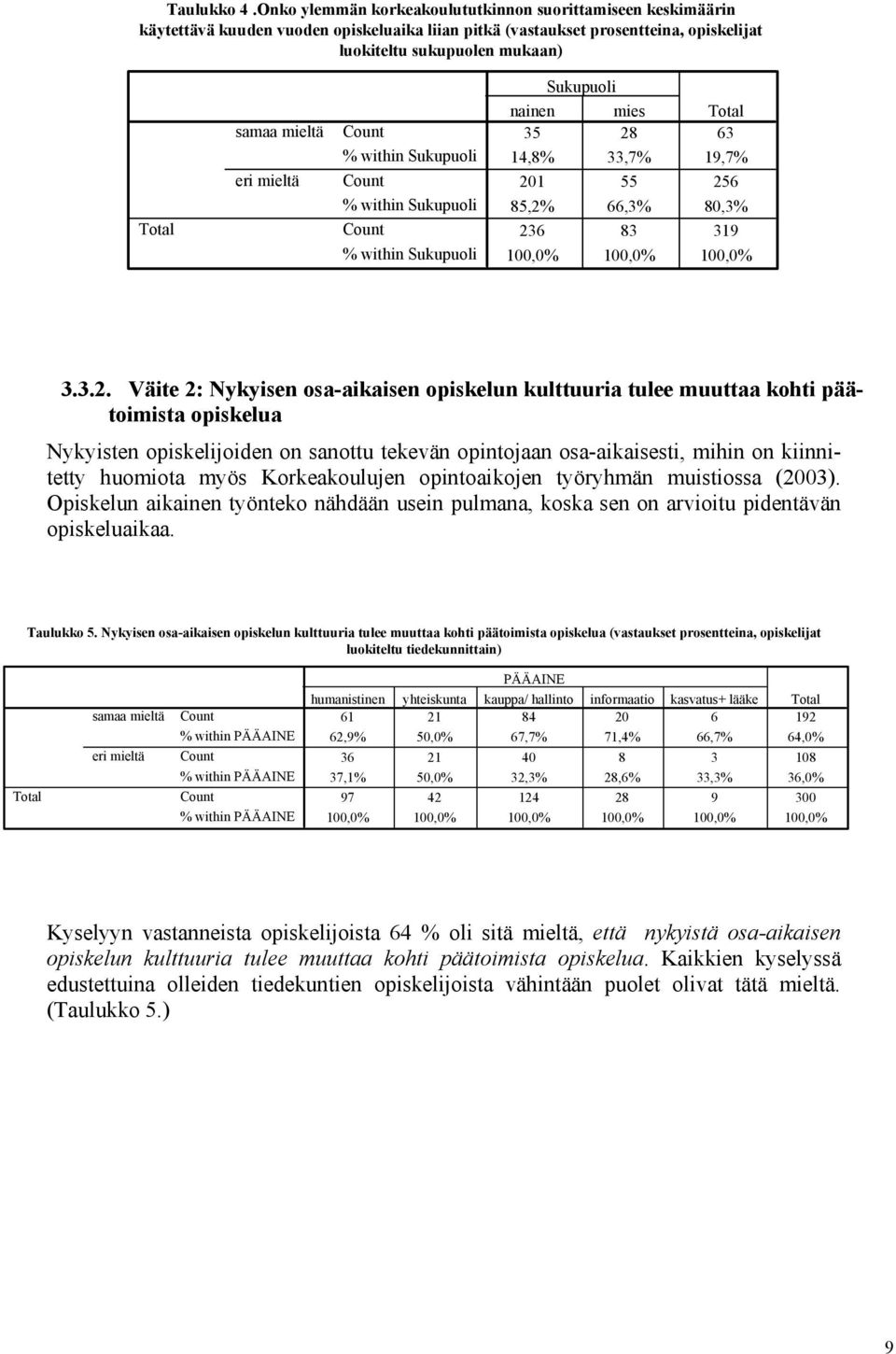 mieltä % within Sukupuoli % within Sukupuoli % within Sukupuoli Sukupuoli nainen mies 35 28