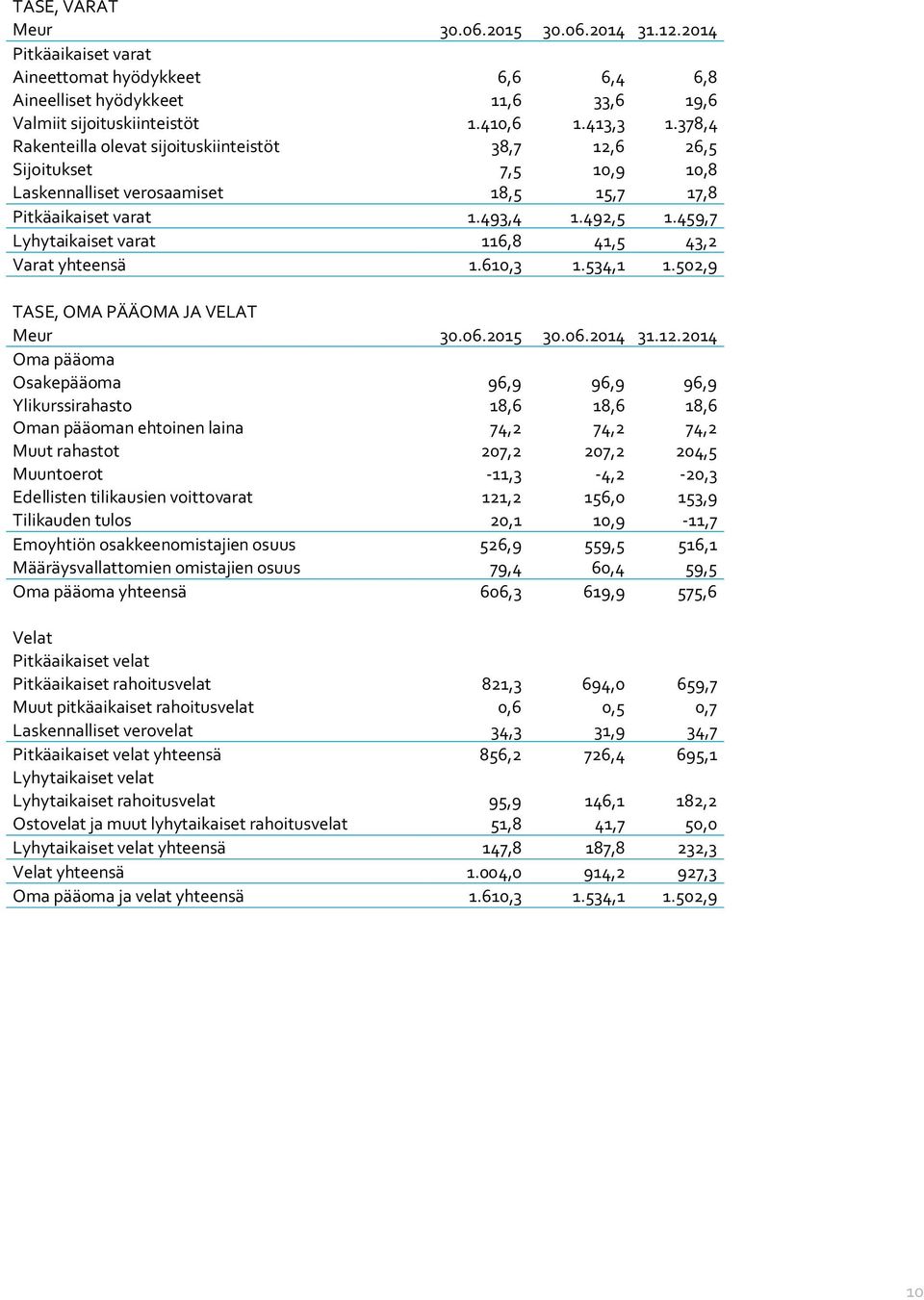 459,7 Lyhytaikaiset varat 116,8 41,5 43,2 Varat yhteensä 1.610,3 1.534,1 1.502,9 TASE, OMA PÄÄOMA JA VELAT Meur 30.06.2015 30.06.2014 31.12.