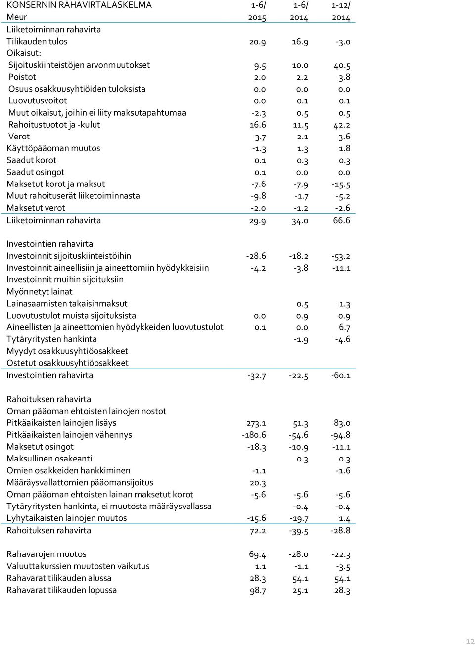 6 Käyttöpääoman muutos -1.3 1.3 1.8 Saadut korot 0.1 0.3 0.3 Saadut osingot 0.1 0.0 0.0 Maksetut korot ja maksut -7.6-7.9-15.5 Muut rahoituserät liiketoiminnasta -9.8-1.7-5.2 Maksetut verot -2.0-1.