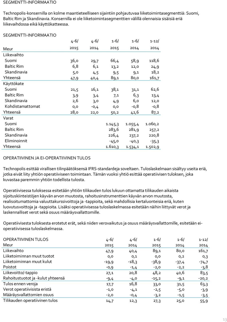 SEGMENTTI-INFORMAATIO OPERATIIVINEN JA EI-OPERATIIVINEN TULOS 4-6/ 4-6/ 1-6/ 1-6/ 1-12/ Meur 2015 2014 2015 2014 2014 Liikevaihto Suomi 36,0 29,7 66,4 58,9 118,6 Baltic Rim 6,8 6,1 13,2 12,0 24,9