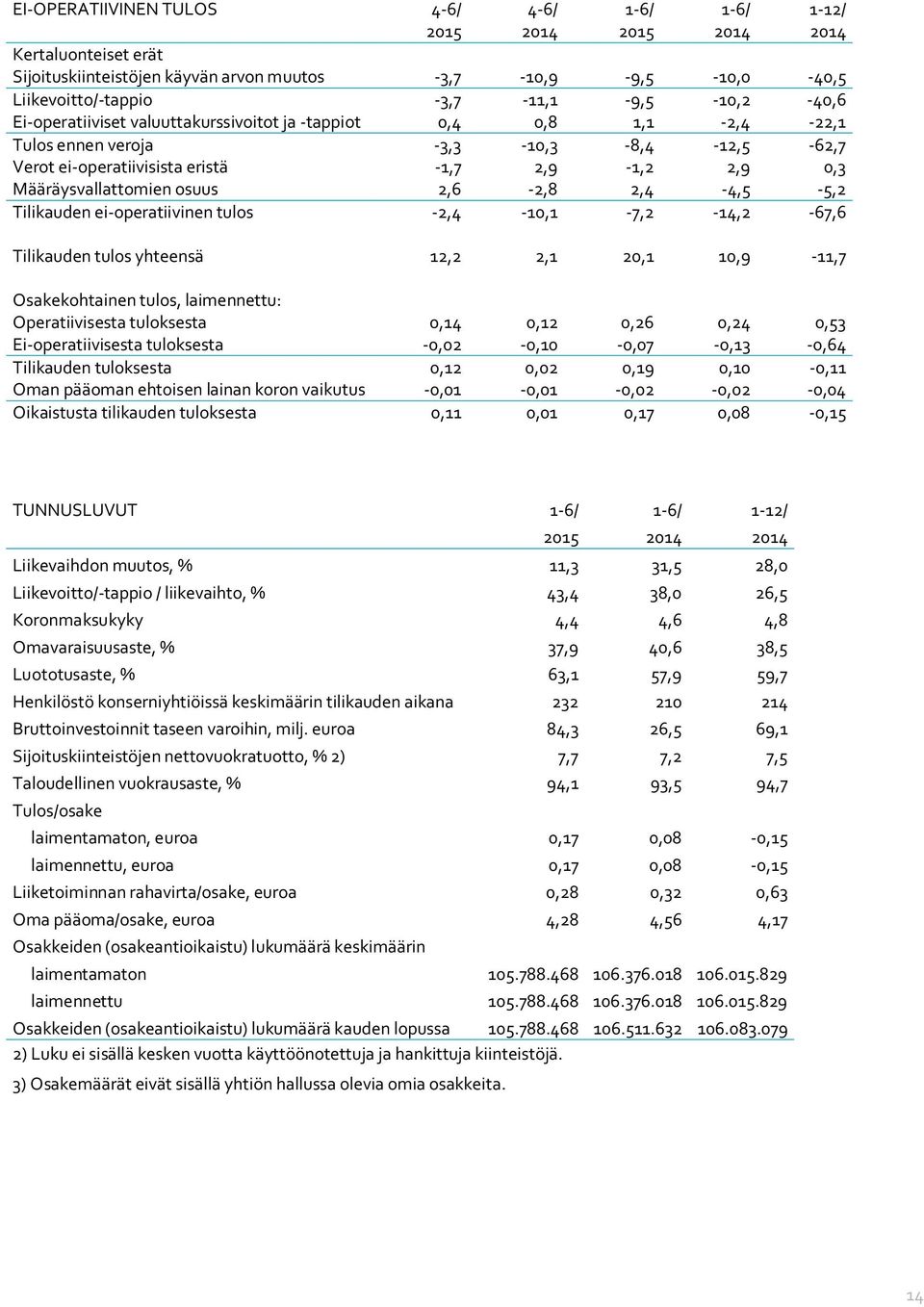 Määräysvallattomien osuus 2,6-2,8 2,4-4,5-5,2 Tilikauden ei-operatiivinen tulos -2,4-10,1-7,2-14,2-67,6 Tilikauden tulos yhteensä 12,2 2,1 20,1 10,9-11,7 Osakekohtainen tulos, laimennettu: