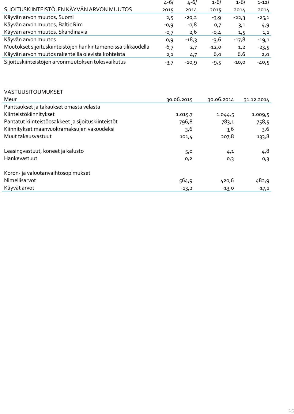 muutos rakenteilla olevista kohteista 2,1 4,7 6,0 6,6 2,0 Sijoituskiinteistöjen arvonmuutoksen tulosvaikutus -3,7-10,9-9,5-10,0-40,5 VASTUUSITOUMUKSET Meur 30.06.2015 30.06.2014 31.12.