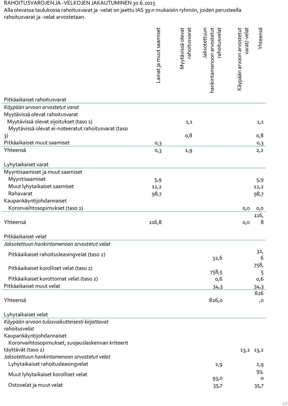 arvostetut varat Myytävissä olevat rahoitusvarat Myytävissä olevat sijoitukset (taso 1) 1,1 1,1 Myytävissä olevat ei-noteeratut rahoitusvarat (taso 3) 0,8 0,8 Pitkäaikaiset muut saamiset 0,3 0,3