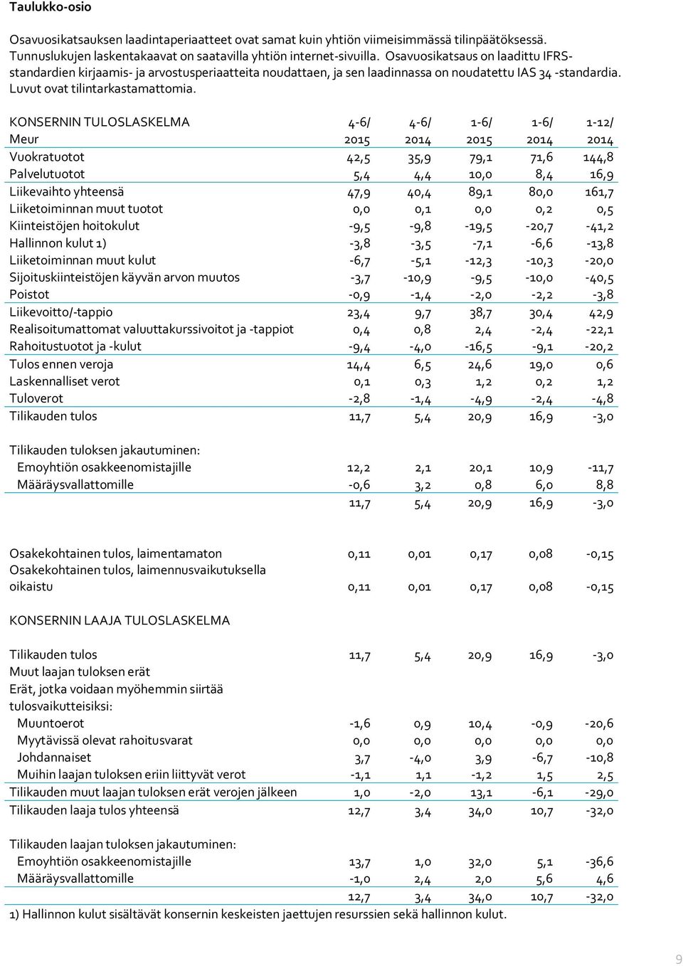 KONSERNIN TULOSLASKELMA 4-6/ 4-6/ 1-6/ 1-6/ 1-12/ Meur 2015 2014 2015 2014 2014 Vuokratuotot 42,5 35,9 79,1 71,6 144,8 Palvelutuotot 5,4 4,4 10,0 8,4 16,9 Liikevaihto yhteensä 47,9 40,4 89,1 80,0