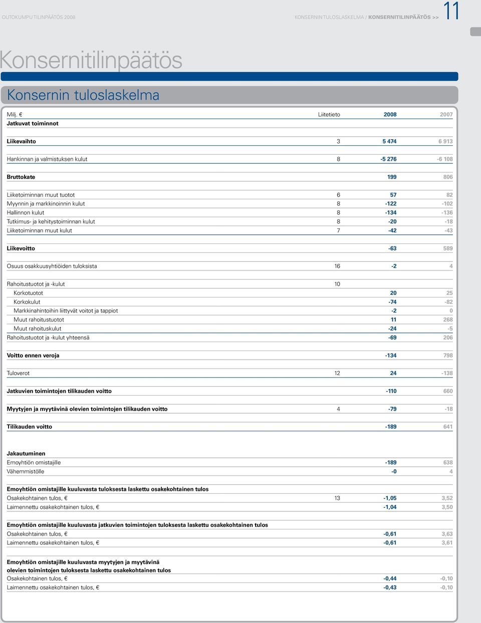 8-122 -102 Hallinnon kulut 8-134 -136 Tutkimus- ja kehitystoiminnan kulut 8-20 -18 Liiketoiminnan muut kulut 7-42 -43 Liikevoitto -63 589 Osuus osakkuusyhtiöiden tuloksista 16-2 4 Rahoitustuotot ja