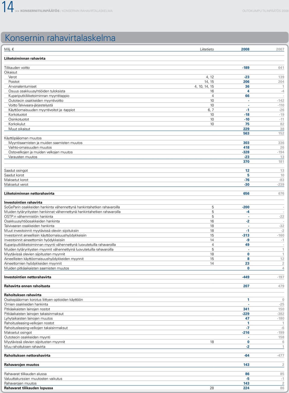 4-4 Kupariputkiliiketoiminnan myyntitappio 4 66 - Outotecin osakkeiden myyntivoitto 10 - -142 Voitto Talvivaara-järjestelystä 10 - -110 Käyttöomaisuuden myyntivoitot ja -tappiot 6, 7-1 -26