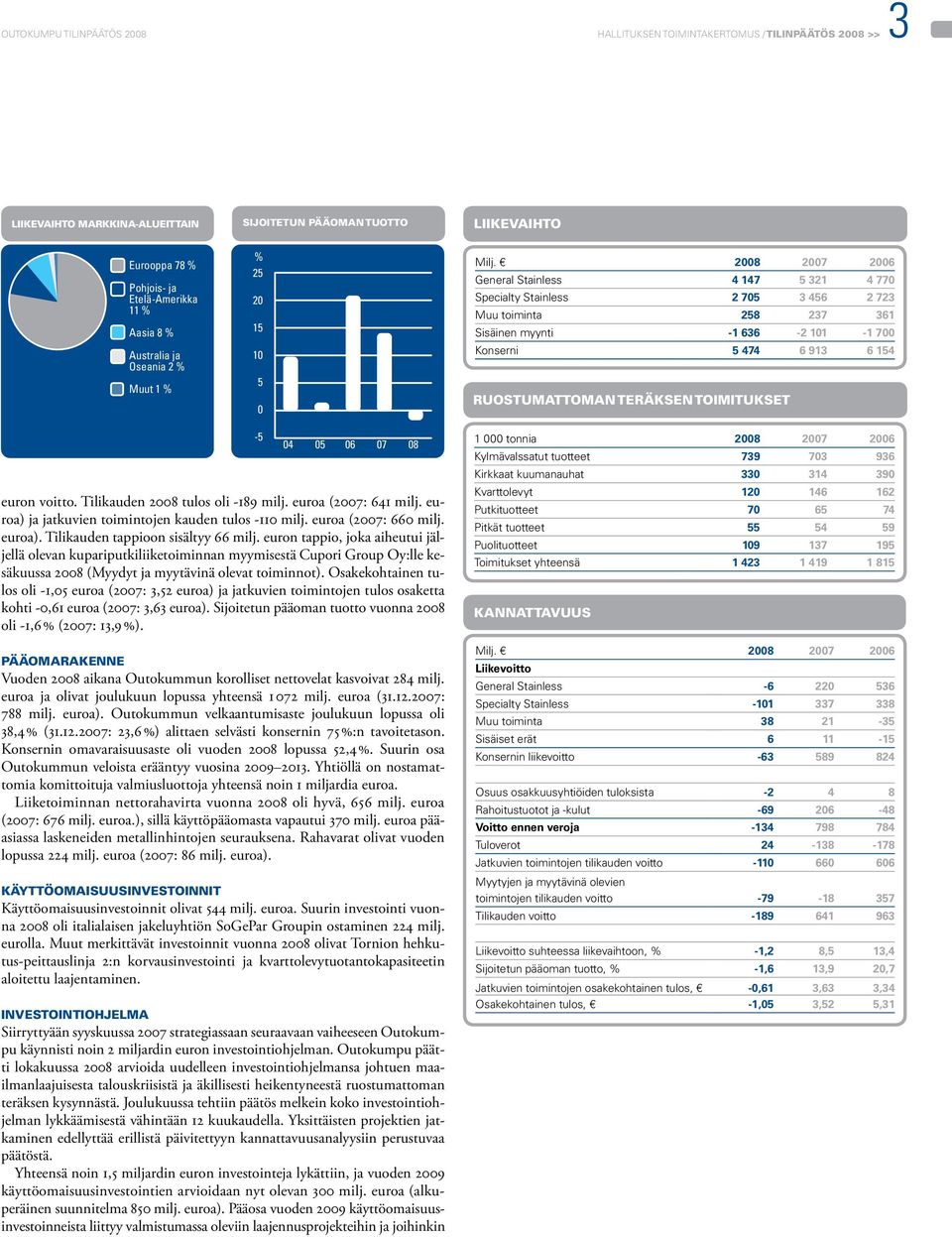 700 Konserni 5 474 6 913 6 154 ruostumattoman teräksen toimitukset 04 05 06 07 08 euron voitto. Tilikauden 2008 tulos oli -189 milj. euroa (2007: 641 milj.