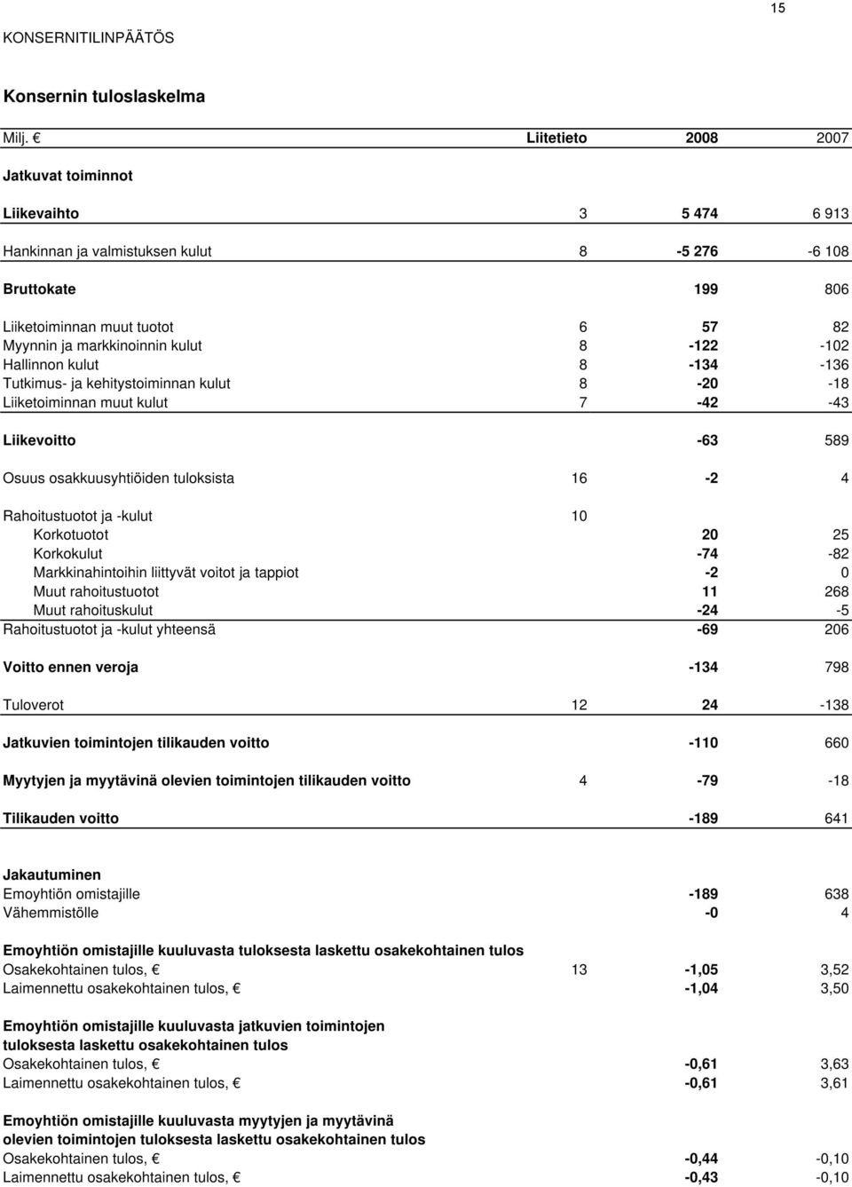 8-122 -102 Hallinnon kulut 8-134 -136 Tutkimus- ja kehitystoiminnan kulut 8-20 -18 Liiketoiminnan muut kulut 7-42 -43 Liikevoitto -63 589 Osuus osakkuusyhtiöiden tuloksista 16-2 4 Rahoitustuotot ja