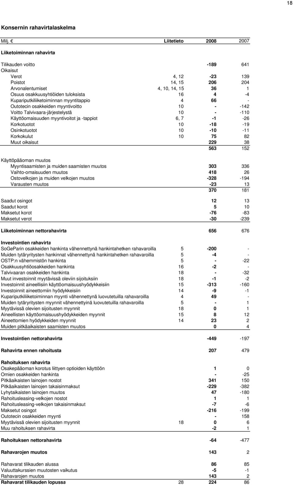 4-4 Kupariputkiliiketoiminnan myyntitappio 4 66 - Outotecin osakkeiden myyntivoitto 10 - -142 Voitto Talvivaara-järjestelystä 10 - -110 Käyttöomaisuuden myyntivoitot ja -tappiot 6, 7-1 -26