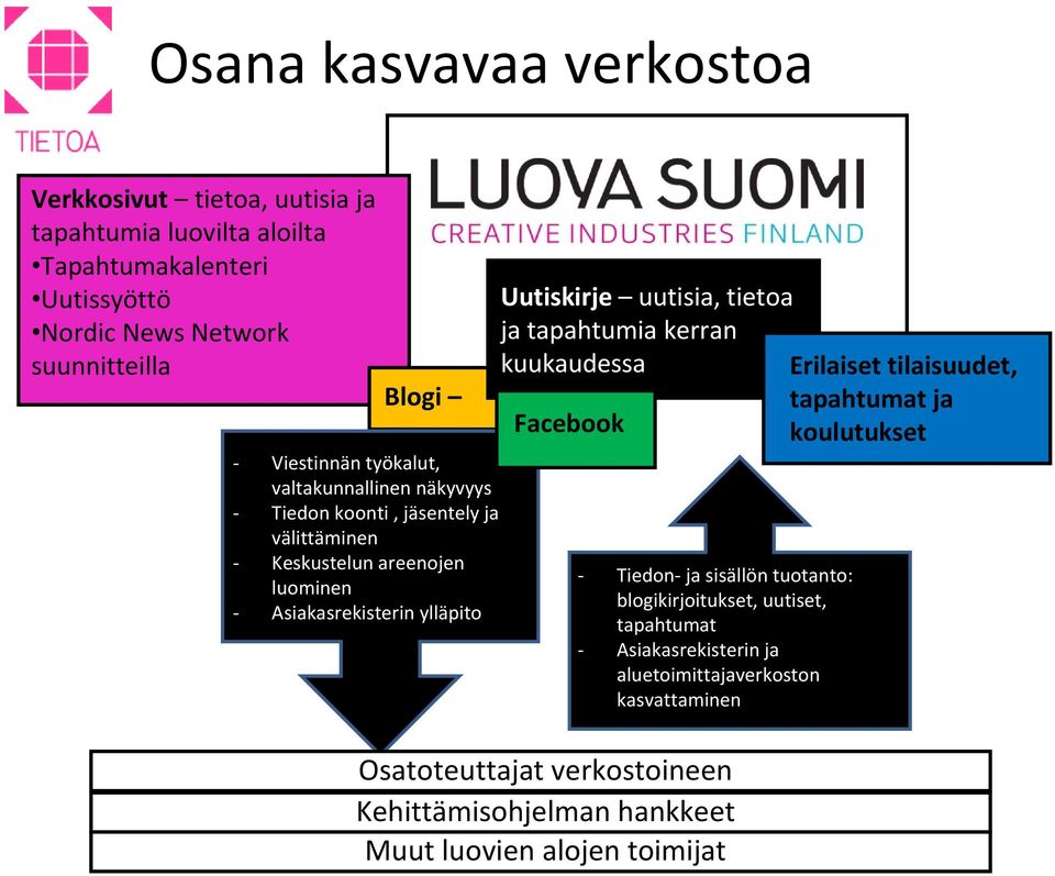 uutisia, tietoa ja tapahtumia kerran kuukaudessa Erilaiset tilaisuudet, tapahtumat ja Facebook koulutukset Tiedon ja sisällön tuotanto: blogikirjoitukset,