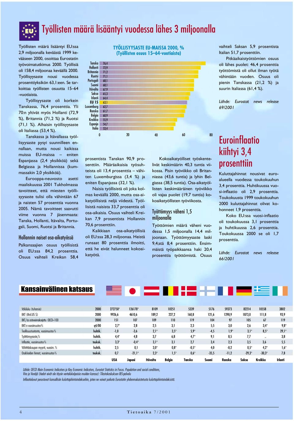 Työllisyysaste oli korkein Tanskassa, 76,4 prosenttia. Yli 70:n yltivät myös Hollanti (72,9 %), Britannia (71,2 %) ja Ruotsi (71,1 %). Alhaisin työllisyysaste oli Italiassa (53,4 %).