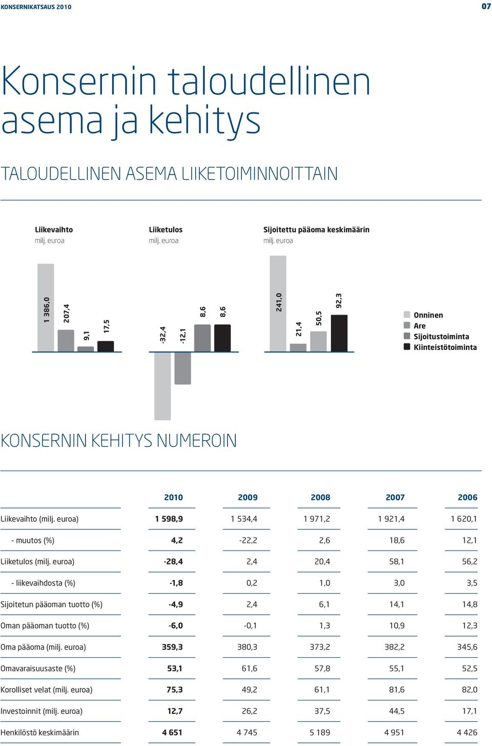 euroa) 1 598,9 1 534,4 1 971,2 1 921,4 1 620,1 - muutos (%) 4,2-22,2 2,6 18,6 12,1 Liiketulos (milj.