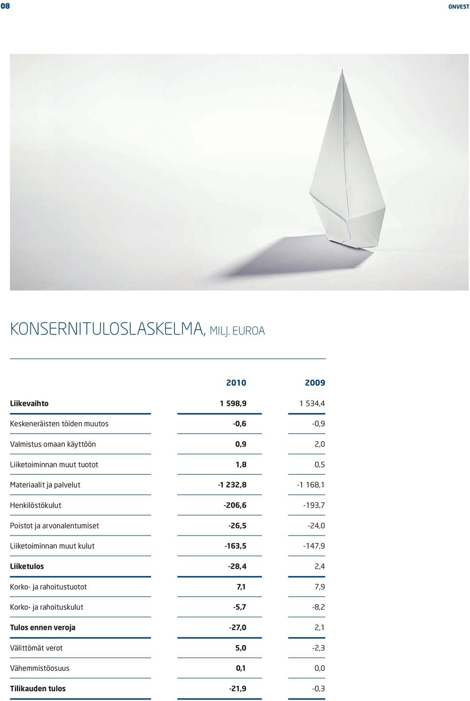 muut tuotot 1,8 0,5 Materiaalit ja palvelut -1 232,8-1 168,1 Henkilöstökulut -206,6-193,7 Poistot ja arvonalentumiset -26,5-24,0