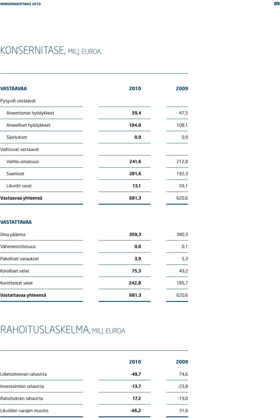 Vaihto-omaisuus 241,6 212,8 Saamiset 281,6 192,3 Likvidit varat 13,1 59,1 Vastaavaa yhteensä 681,3 620,6 Vastattavaa Oma pääoma 359,3 380,3 Vähemmistöosuus 0,0 0,1