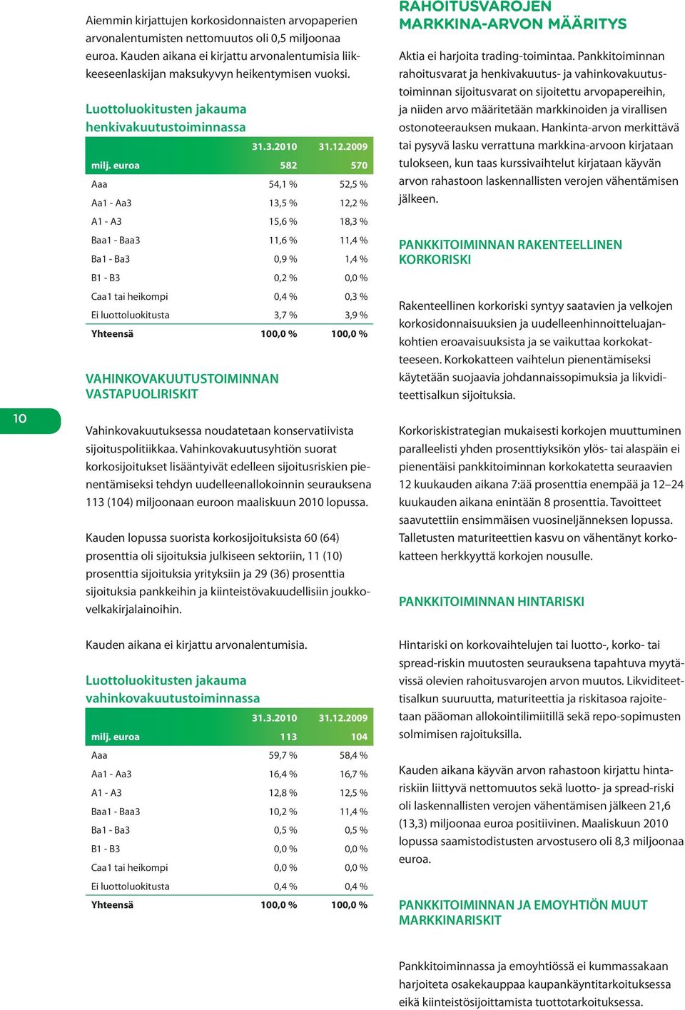 euroa 582 570 Aaa 54,1 % 52,5 % Aa1 - Aa3 13,5 % 12,2 % A1 - A3 15,6 % 18,3 % Baa1 - Baa3 11,6 % 11,4 % Ba1 - Ba3 0,9 % 1,4 % B1 - B3 0,2 % 0,0 % Caa1 tai heikompi 0,4 % 0,3 % Ei luottoluokitusta 3,7