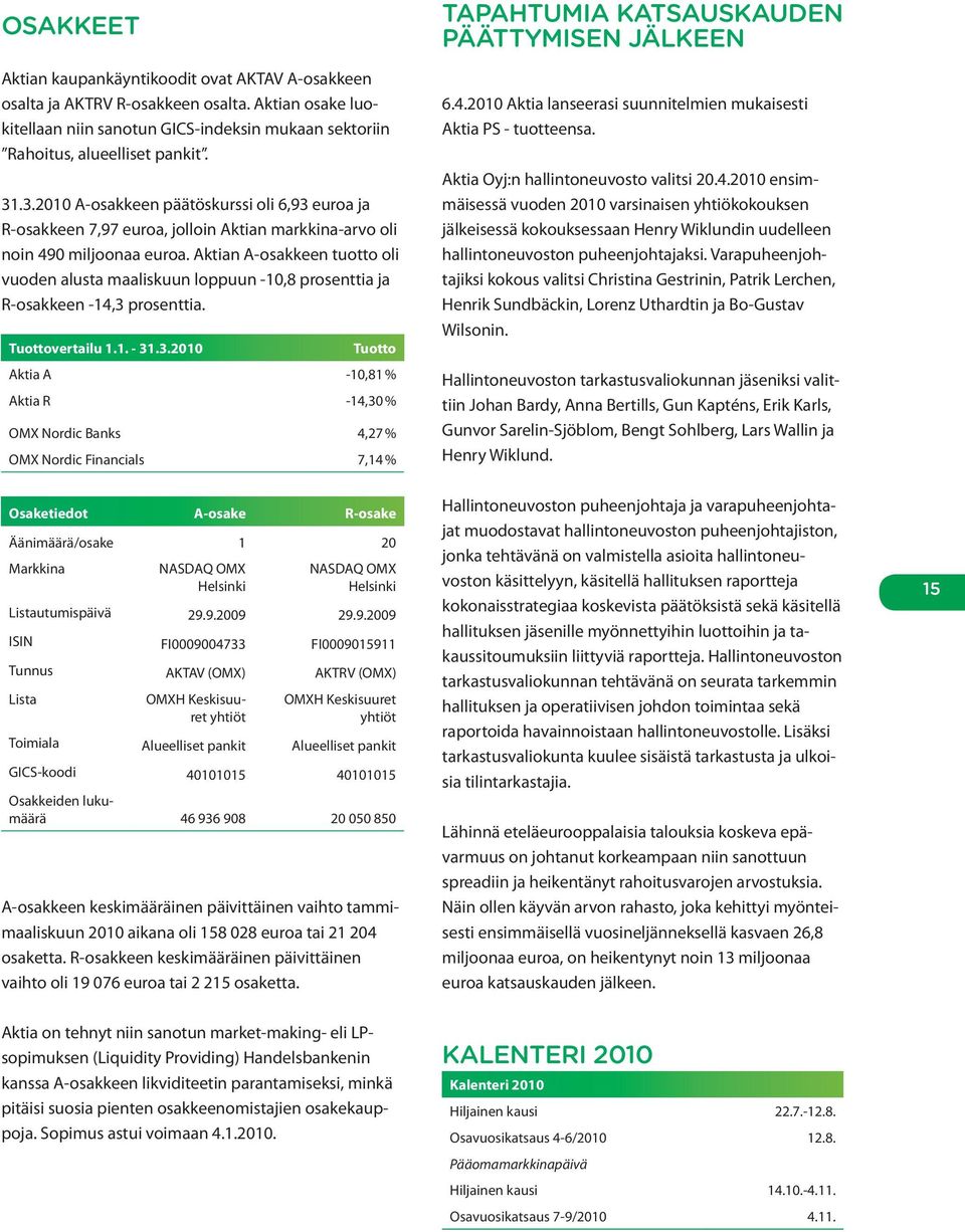 Aktian A-osakkeen tuotto oli vuoden alusta maaliskuun loppuun -10,8 prosenttia ja R-osakkeen -14,3 