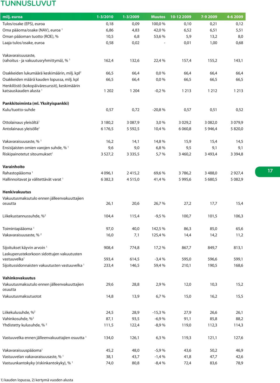 tuotto (ROE), % 10,5 6,8 53,6 % 5,9 13,2 8,0 Laaja tulos/osake, euroa 0,58 0,02-0,01 1,00 0,68 Vakavaraisuusaste, (rahoitus - ja vakuutusryhmittymä), % 1 162,4 132,6 22,4 % 157,4 155,2 143,1