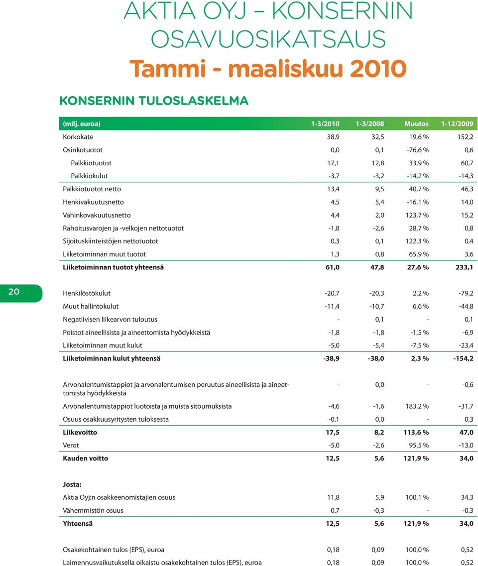 13,4 9,5 40,7 % 46,3 Henkivakuutusnetto 4,5 5,4-16,1 % 14,0 Vahinkovakuutusnetto 4,4 2,0 123,7 % 15,2 Rahoitusvarojen ja -velkojen nettotuotot -1,8-2,6 28,7 % 0,8 Sijoituskiinteistöjen nettotuotot