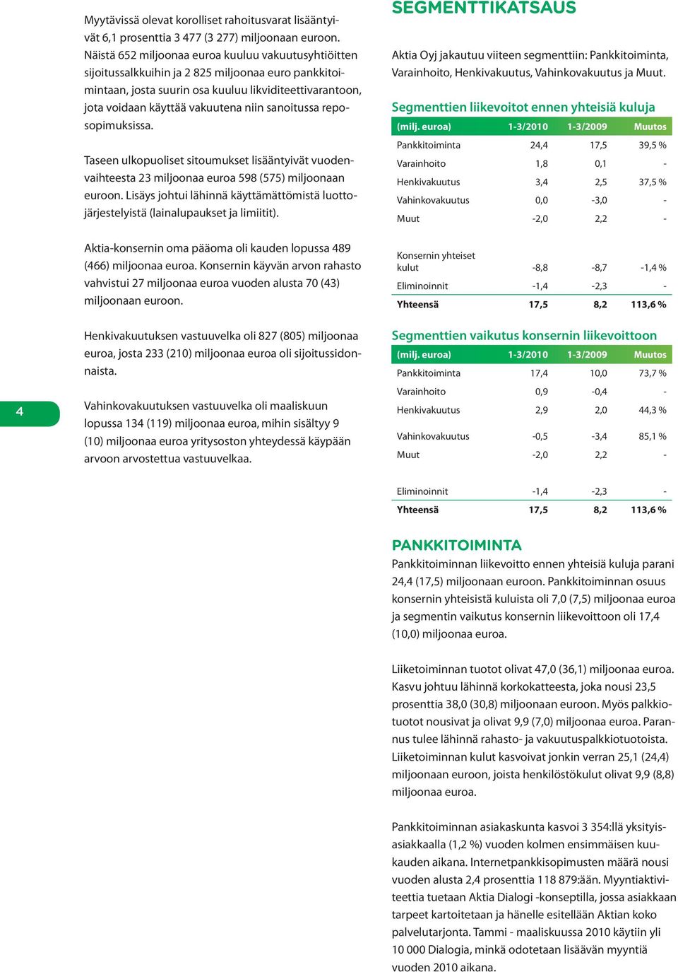 sanoitussa reposopimuksissa. Taseen ulkopuoliset sitoumukset lisääntyivät vuodenvaihteesta 23 miljoonaa euroa 598 (575) miljoonaan euroon.