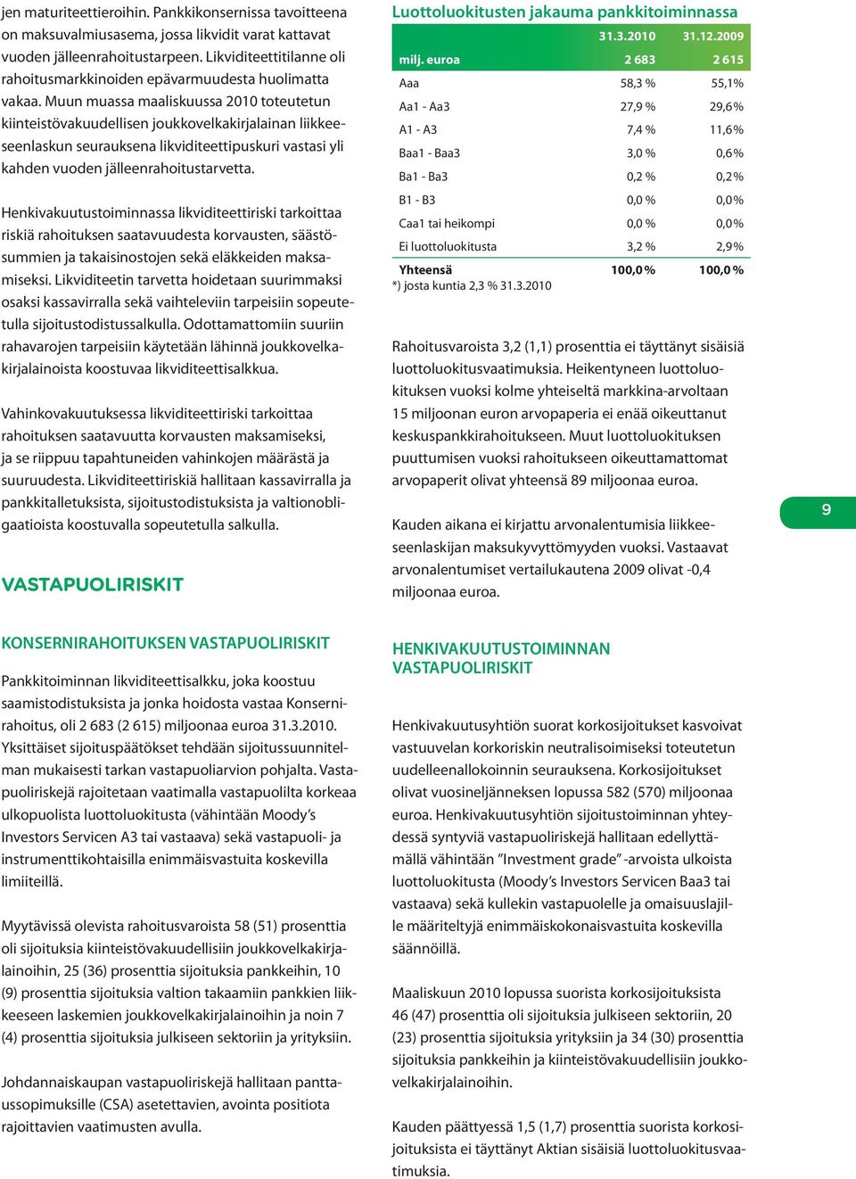 Muun muassa maaliskuussa 2010 toteutetun kiinteistövakuudellisen joukkovelkakirjalainan liikkeeseenlaskun seurauksena likviditeettipuskuri vastasi yli kahden vuoden jälleenrahoitustarvetta.