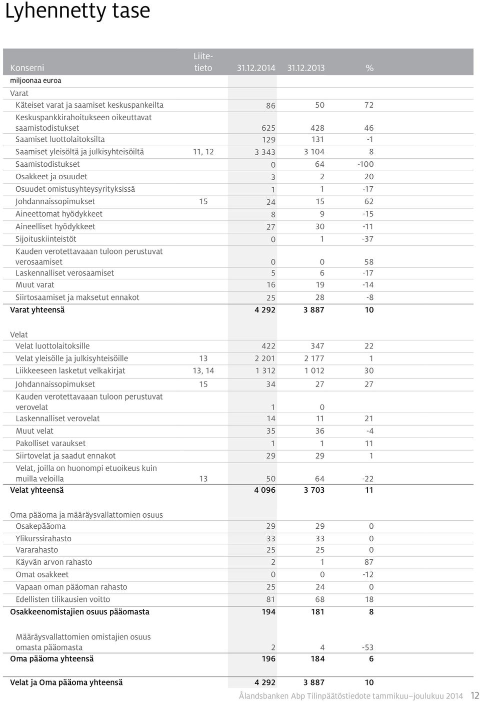 2013 % Varat Käteiset varat ja saamiset keskuspankeilta 86 50 72 Keskuspankkirahoitukseen oikeuttavat saamistodistukset 625 428 46 Saamiset luottolaitoksilta 129 131-1 Saamiset yleisöltä ja