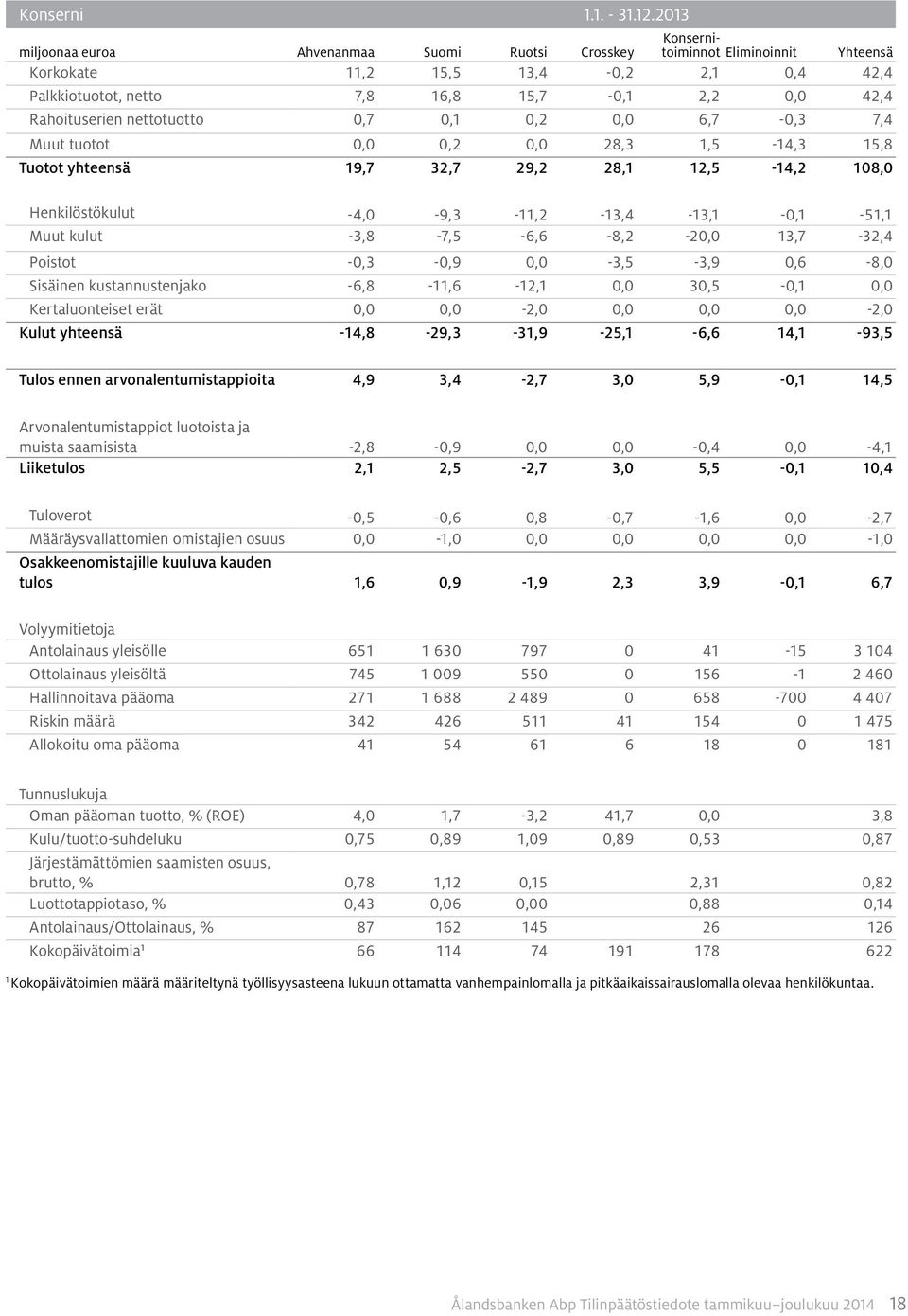 0,7 0,1 0,2 0,0 6,7-0,3 7,4 Muut tuotot 0,0 0,2 0,0 28,3 1,5-14,3 15,8 Tuotot yhteensä 19,7 32,7 29,2 28,1 12,5-14,2 108,0 Henkilöstökulut -4,0-9,3-11,2-13,4-13,1-0,1-51,1 Muut kulut