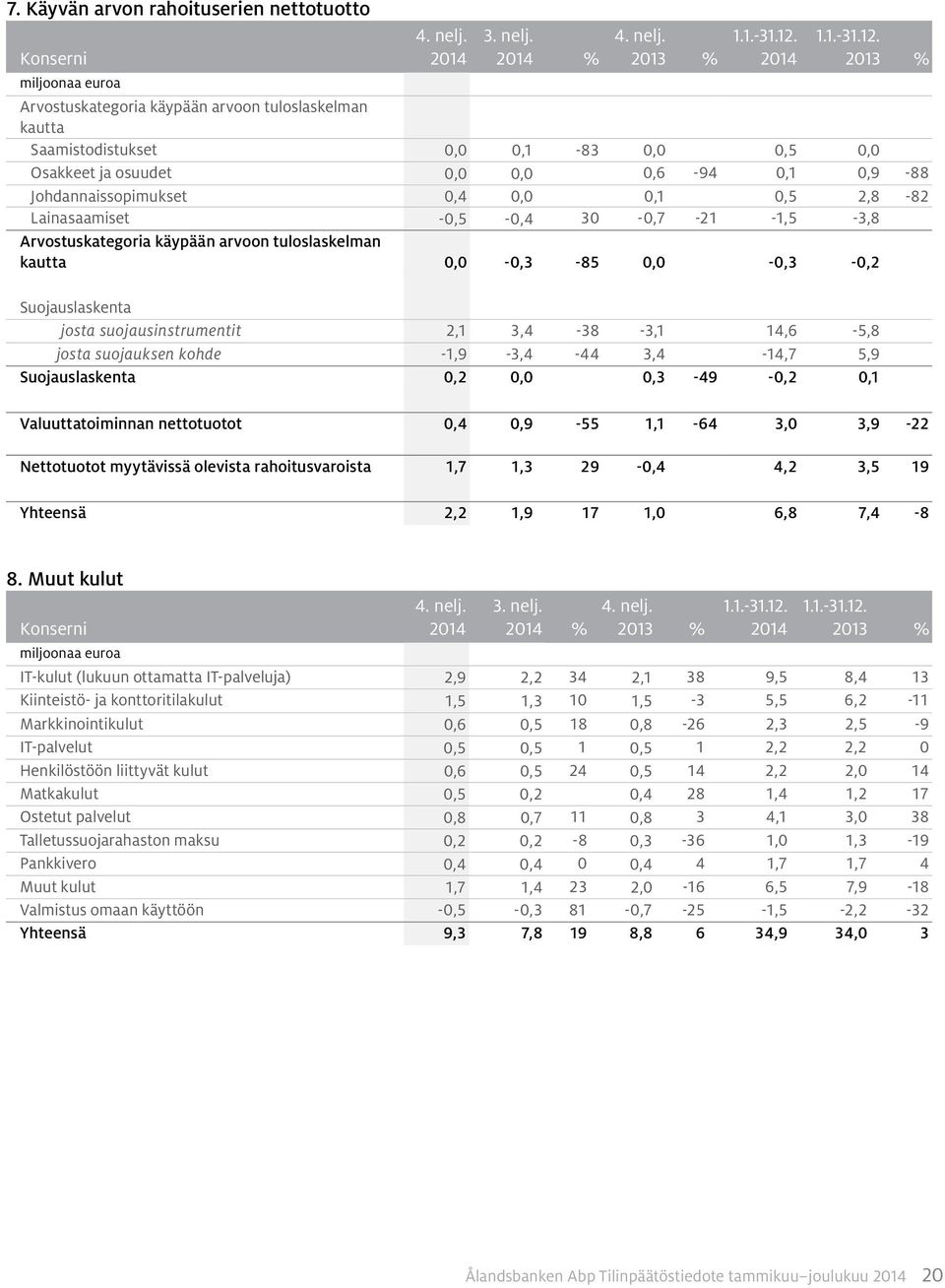 2,8-82 Lainasaamiset -0,5-0,4 30-0,7-21 -1,5-3,8 Arvostuskategoria käypään arvoon tuloslaskelman kautta 0,0-0,3-85 0,0-0,3-0,2 Suojauslaskenta josta suojausinstrumentit 2,1 3,4-38 -3,1 14,6-5,8 josta