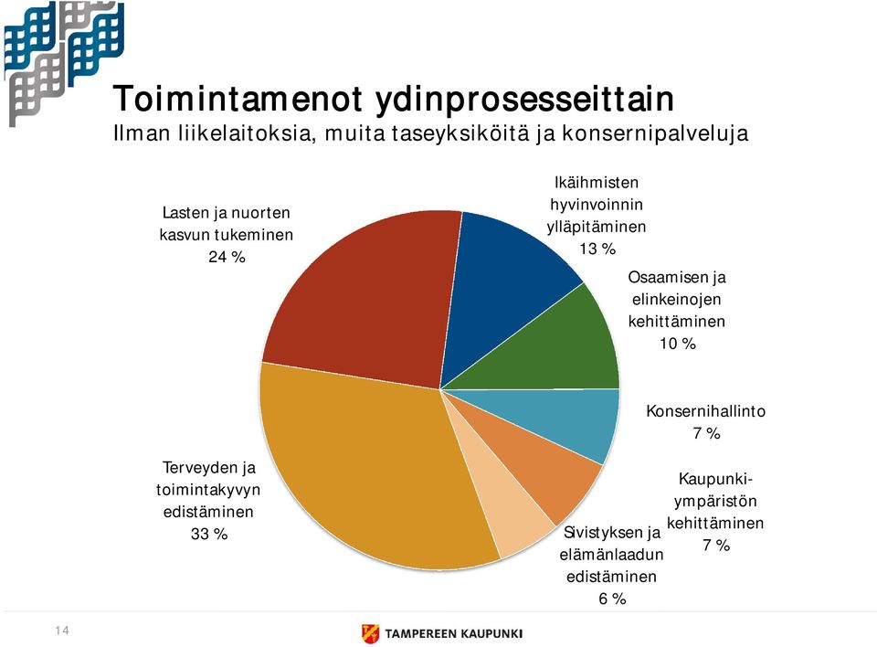 ylläpitäminen 13 % Osaamisen ja elinkeinojen kehittäminen 10 % Konsernihallinto 7 %