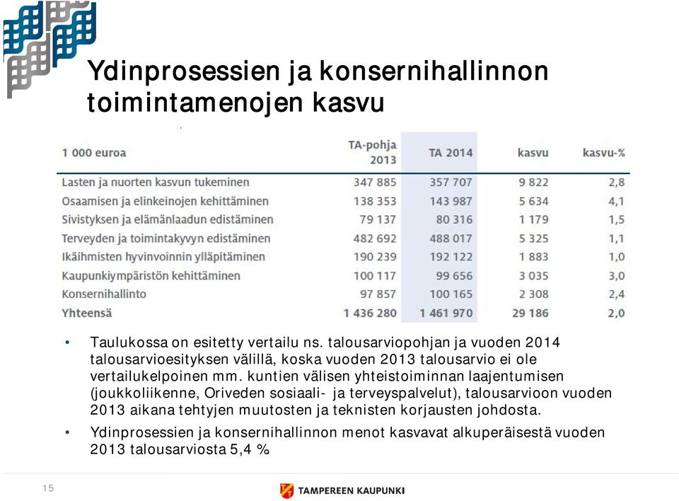 kuntien välisen yhteistoiminnan laajentumisen (joukkoliikenne, Oriveden sosiaali- ja terveyspalvelut), talousarvioon vuoden