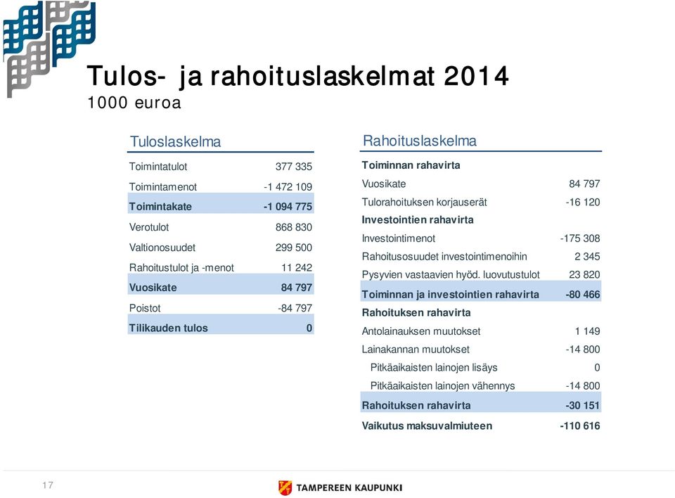 Investointimenot -175 308 Rahoitusosuudet investointimenoihin 2 345 Pysyvien vastaavien hyöd.