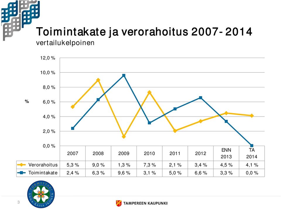 2013 TA 2014 Verorahoitus 5,3 % 9,0 % 1,3 % 7,3 % 2,1 % 3,4 % 4,5 %