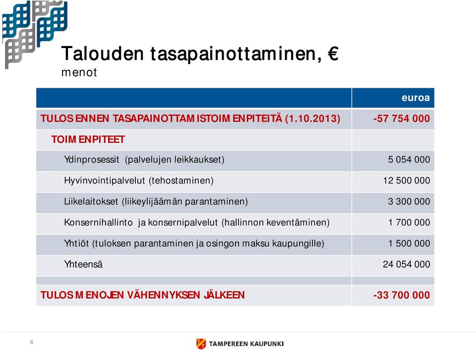 500 000 Liikelaitokset (liikeylijäämän parantaminen) 3 300 000 Konsernihallinto ja konsernipalvelut (hallinnon