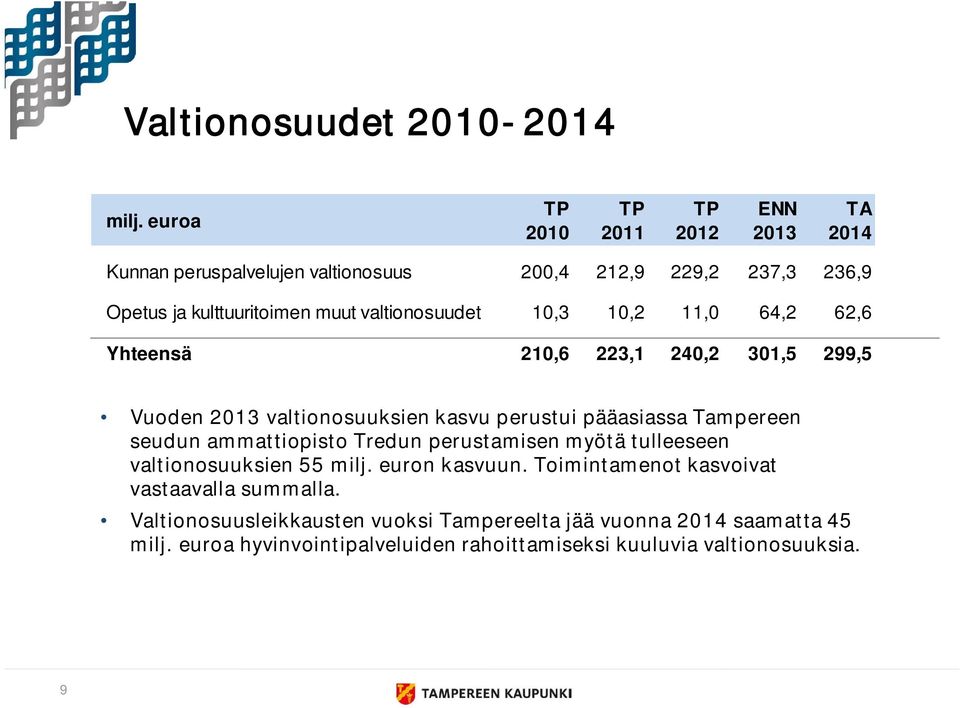 10,3 10,2 11,0 64,2 62,6 Yhteensä 210,6 223,1 240,2 301,5 299,5 Vuoden 2013 valtionosuuksien kasvu perustui pääasiassa Tampereen seudun ammattiopisto