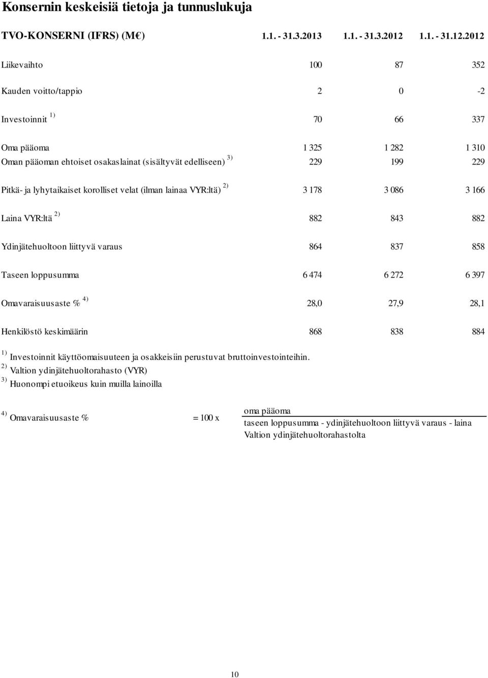 2012 Liikevaihto 100 87 352 Kauden voitto/tappio 2 0-2 Investoinnit 1) 70 66 337 Oma pääoma 1 325 1 282 1 310 Oman pääoman ehtoiset osakaslainat (sisältyvät edelliseen) 3) 229 199 229 Pitkä- ja