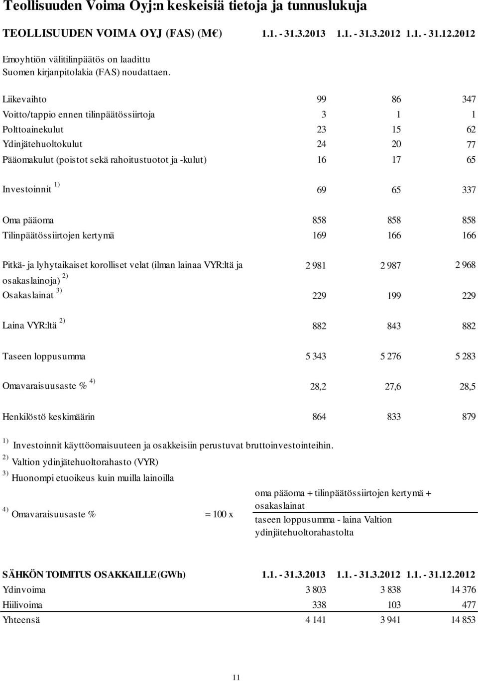 Liikevaihto 99 86 347 Voitto/tappio ennen tilinpäätössiirtoja 3 1 1 Polttoainekulut 23 15 62 Ydinjätehuoltokulut 24 20 77 Pääomakulut (poistot sekä rahoitustuotot ja -kulut) 16 17 65 Investoinnit 1)