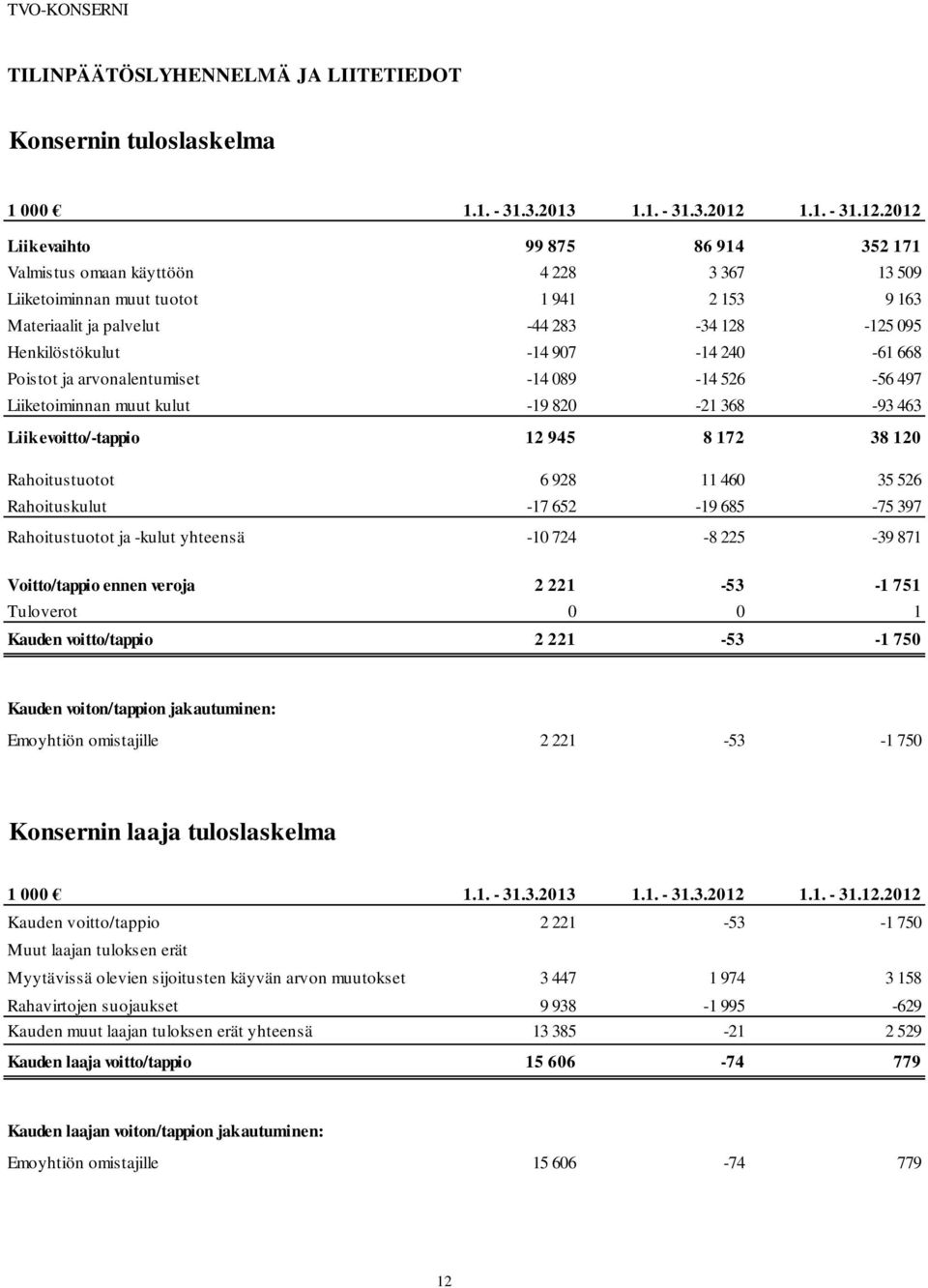 2012 Liikevaihto 99 875 86 914 352 171 Valmistus omaan käyttöön 4 228 3 367 13 509 Liiketoiminnan muut tuotot 1 941 2 153 9 163 Materiaalit ja palvelut -44 283-34 128-125 095 Henkilöstökulut -14