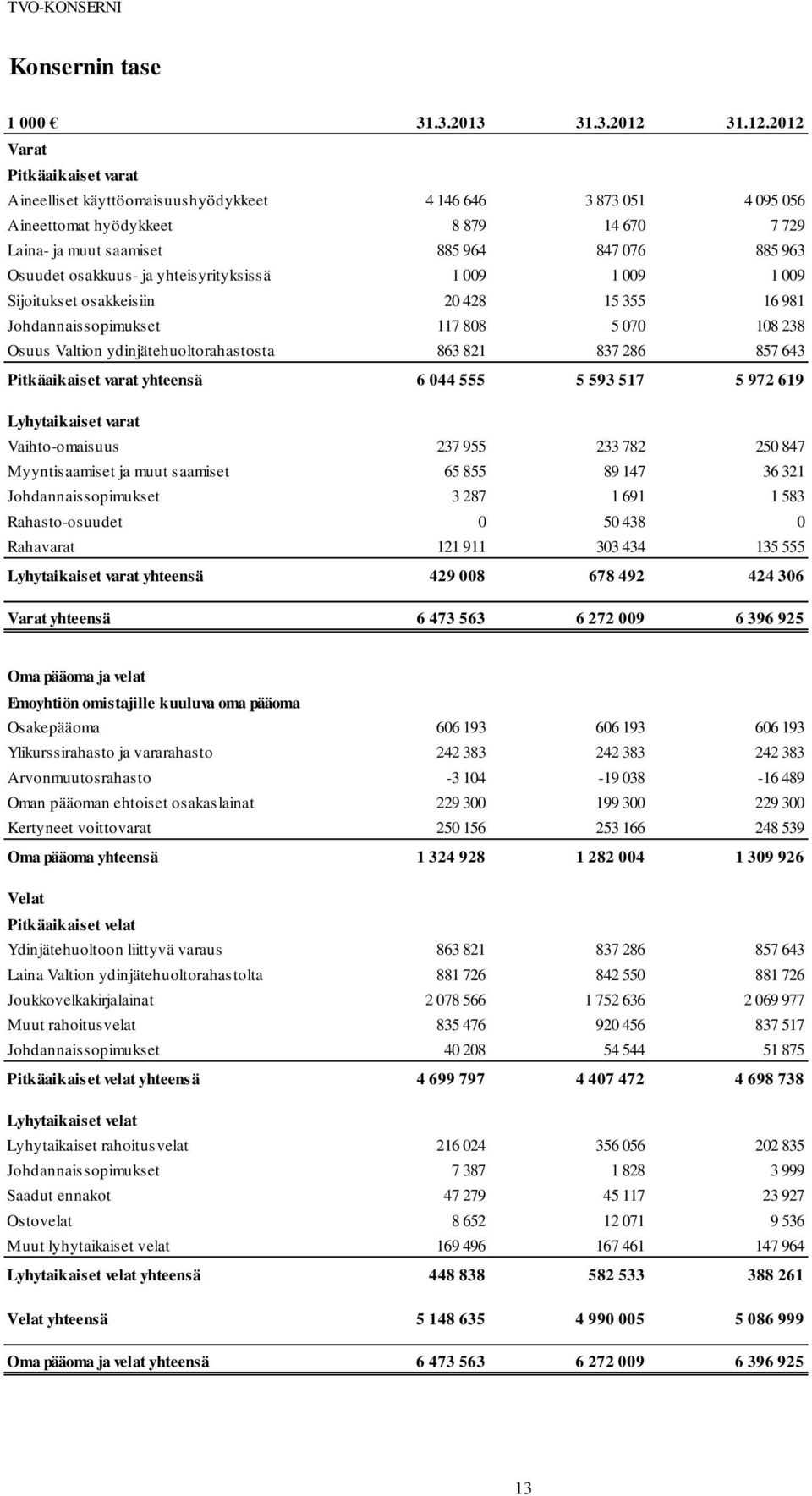 2012 Varat Pitkäaikaiset varat Aineelliset käyttöomaisuushyödykkeet 4 146 646 3 873 051 4 095 056 Aineettomat hyödykkeet 8 879 14 670 7 729 Laina- ja muut saamiset 885 964 847 076 885 963 Osuudet